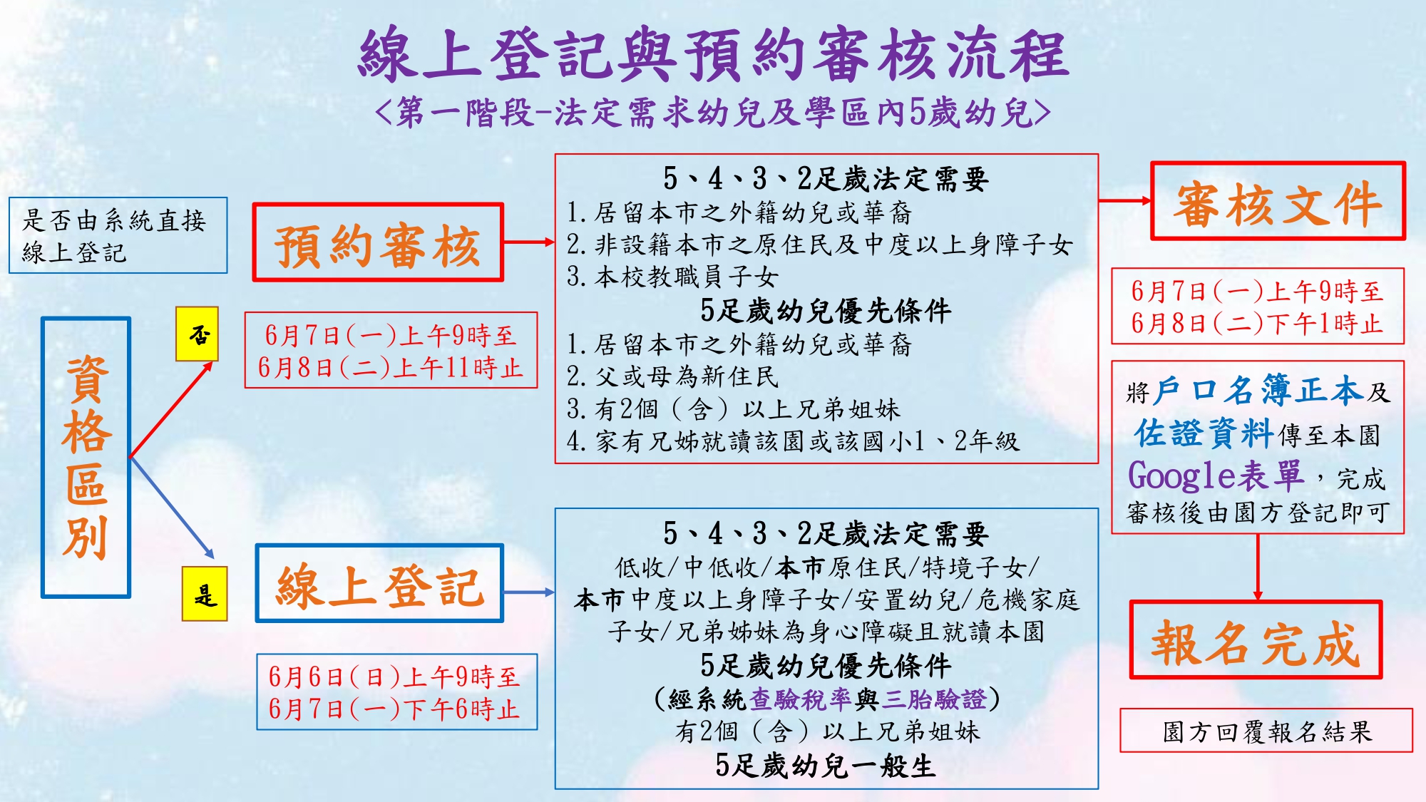 新生家長線上登記暨預約審核流程2