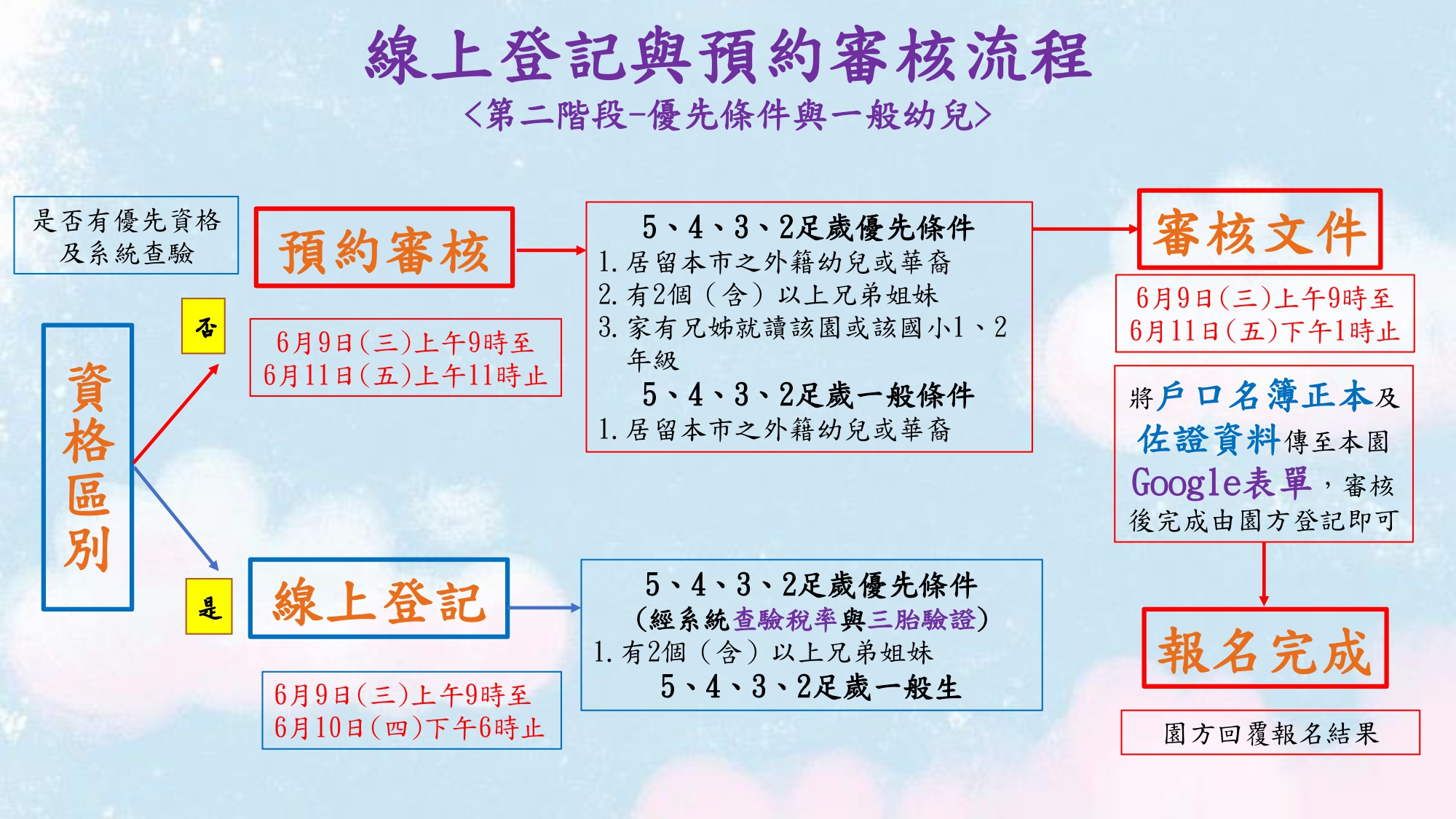 新生家長線上登記暨預約審核流程3