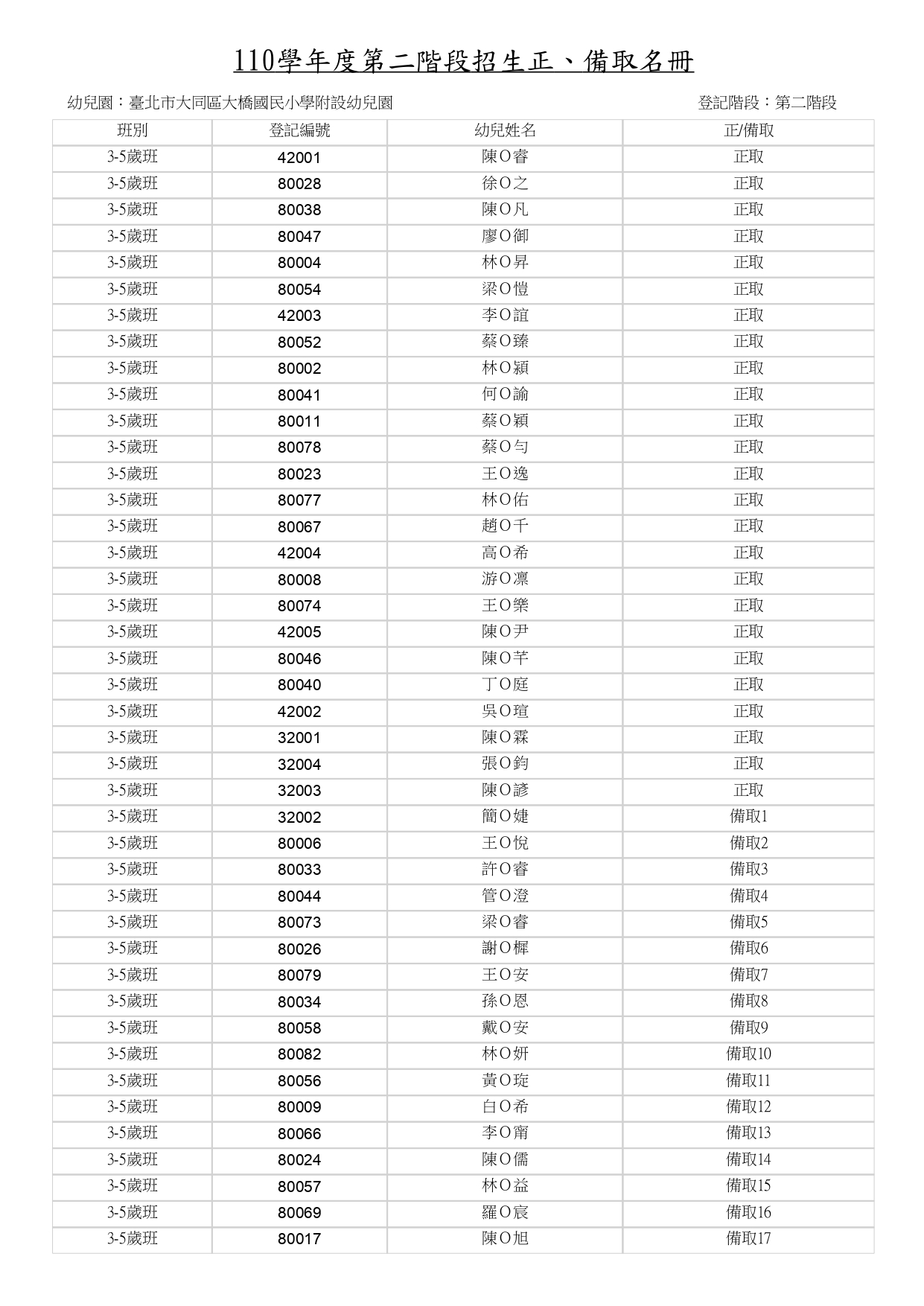110學年度大橋附幼第二階段正備取名單1