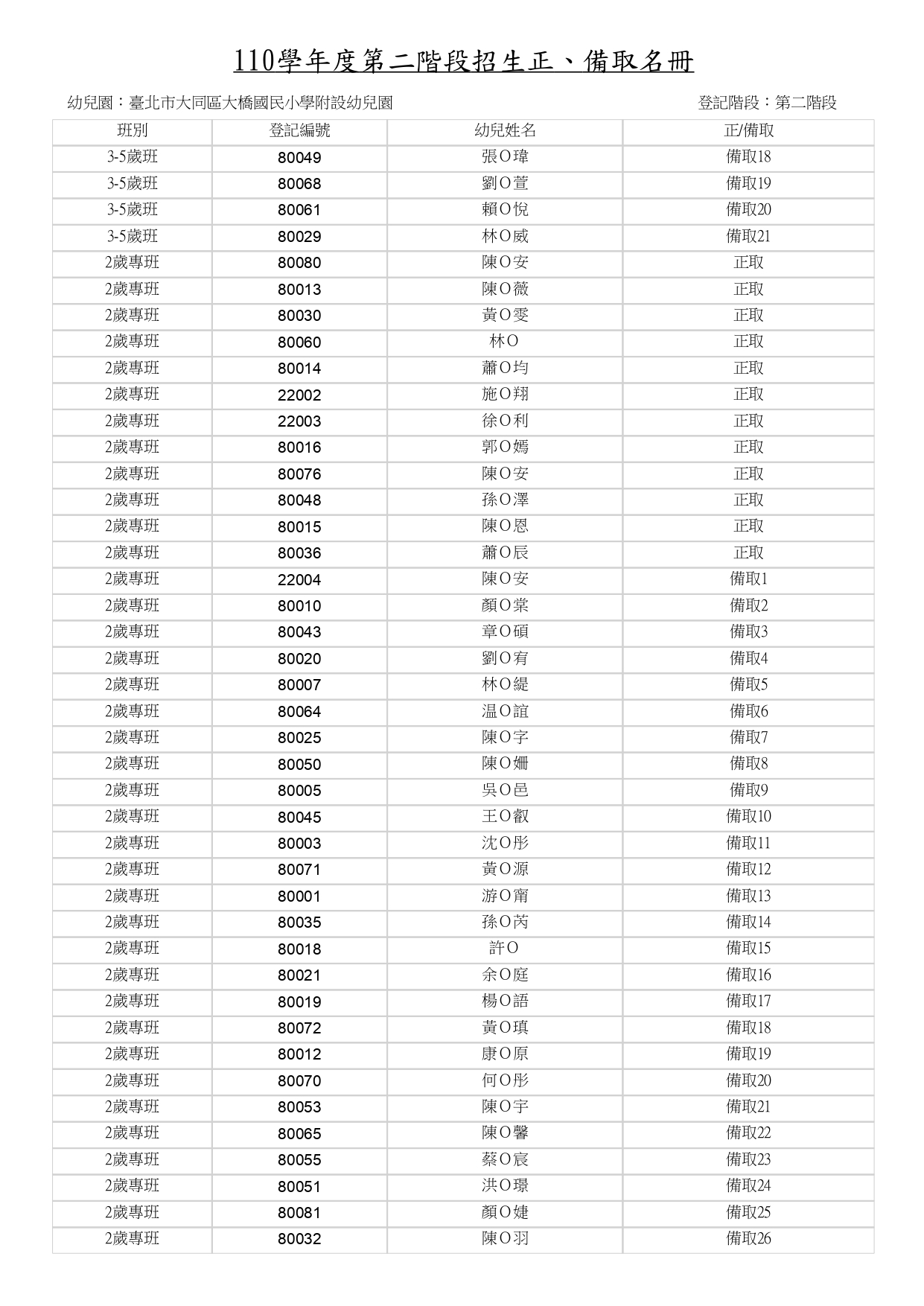 110學年度大橋附幼第二階段正備取名單2